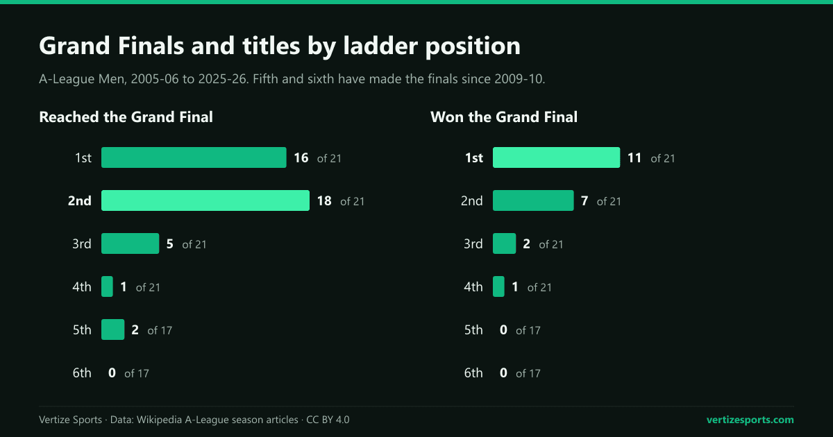 Two bar charts by ladder position, A-League Men 2005-06 to 2025-26: Grand Final appearances, 16 for 1st, 18 for 2nd, 5 for 3rd, 1 for 4th, 2 for 5th and 0 for 6th; titles, 11, 7, 2, 1, 0 and 0.