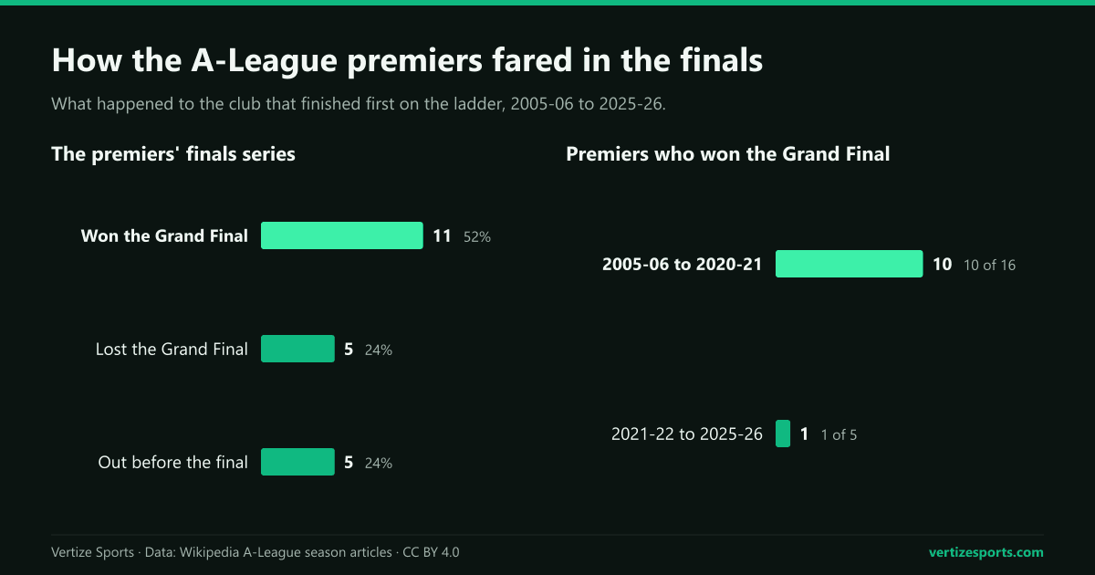 Two bar charts: where the A-League Men premiers' finals series ended from 2005-06 to 2025-26, 11 Grand Final wins, 5 Grand Final losses and 5 exits before the final; and Grand Final wins by period, 10 of 16 to 2020-21 and 1 of 5 since.