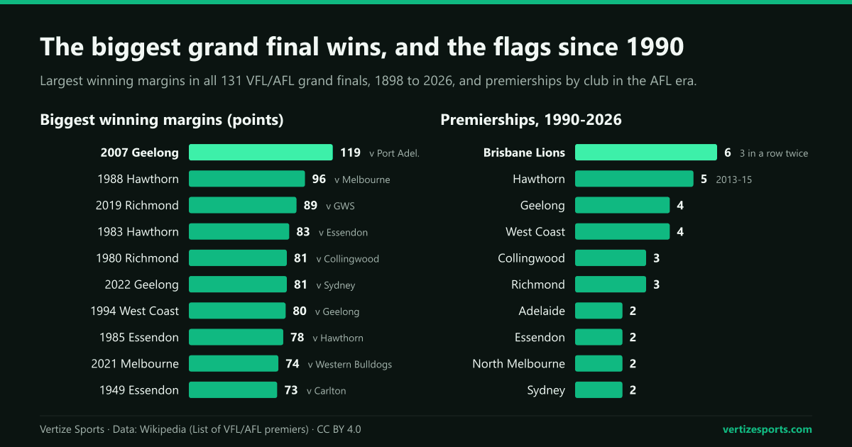 Bar charts: the ten biggest VFL/AFL grand final margins, led by Geelong's 119-point win in 2007 and Hawthorn's 96 in 1988; premierships from 1990 to 2026, led by the Brisbane Lions with 6, Hawthorn 5, West Coast and Geelong 4 each.