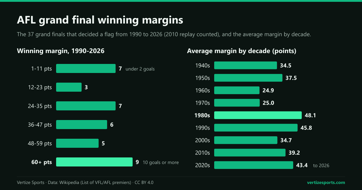Bar charts: AFL grand final winning margins from 1990 to 2026, with 9 of 37 won by 60 points or more and 7 by less than 12; average margin by decade, highest in the 1980s at 48.1 points.