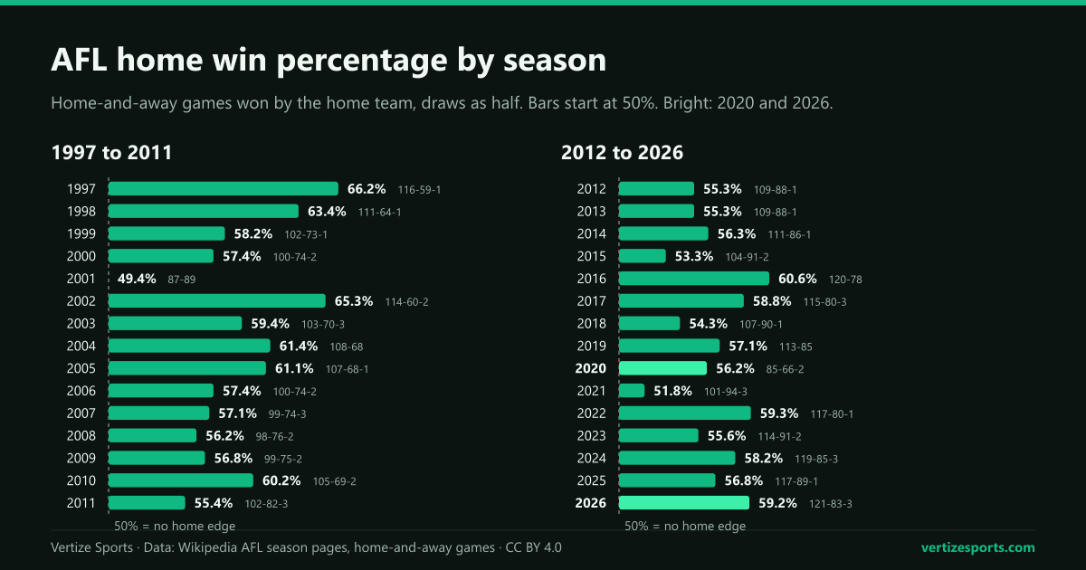 Bar charts of the AFL home win percentage in each home-and-away season from 1997 to 2026, from 66.2 percent in 1997 to 49.4 percent in 2001, with 56.2 percent in 2020 and 59.2 percent in 2026. Bars start at 50 percent.
