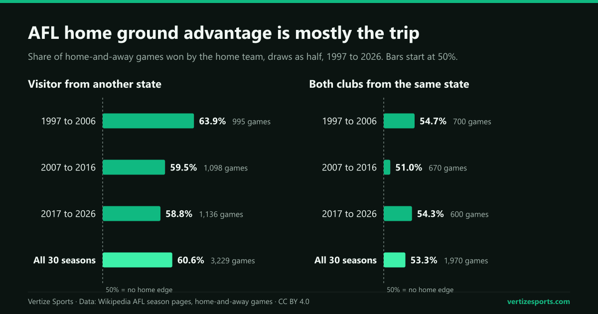 Bar charts: AFL home teams won 60.6 percent of home-and-away games against visitors from another state from 1997 to 2026, and 53.3 percent between clubs from the same state.
