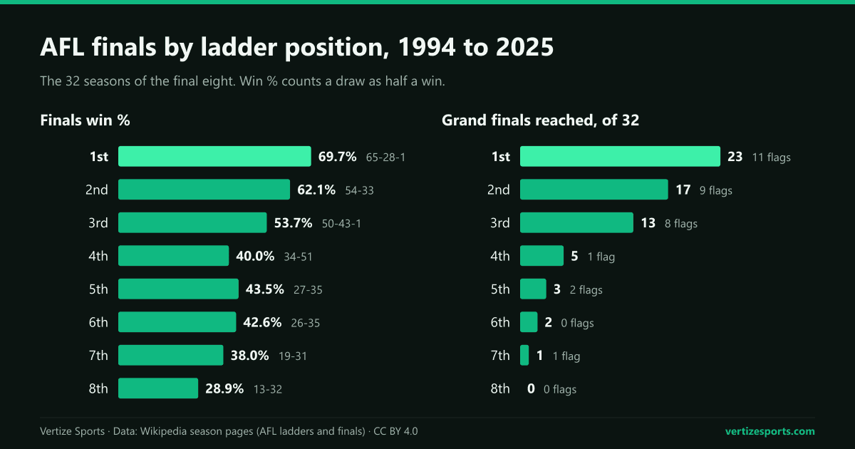 Bar charts of AFL finals by ladder position, 1994 to 2025: win percentage from 69.7 for 1st to 28.9 for 8th, with 4th at 40.0; grand finals reached from 23 for 1st to none for 8th.
