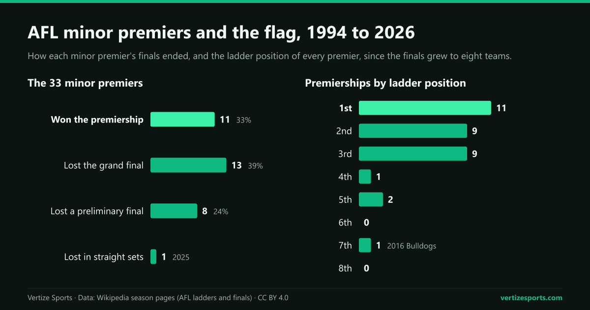 Bar charts: 11 of 33 AFL minor premiers since 1994 won the premiership and 13 lost the grand final; premierships by ladder position, from 11 for 1st to none for 8th.