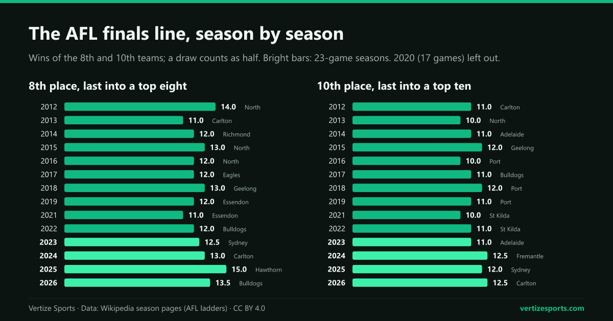 Bar charts of AFL ladder wins, 2012 to 2026 without 2020: eighth place mostly 12 to 13 wins, with 14 in 2012 and 15 in 2025; tenth place between 10 and 12.5 wins, the top of that range reached by Fremantle in 2024 and Carlton in 2026.