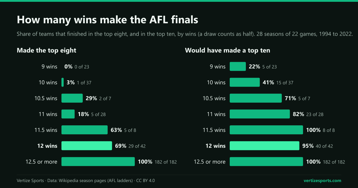 Bar charts: share of AFL teams with each win total that made the top eight, and would have made a top ten, 1994 to 2022. Twelve wins made the eight 69 percent of the time and a top ten 95 percent.