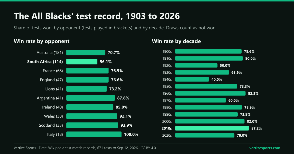 Two bar charts. Win rate by opponent: Italy 100 percent, Scotland 93.9, Wales 92.1, Argentina 87.8, Ireland 85.0, England 76.6, France 76.5, Lions 73.2, Australia 70.7, South Africa 56.1. Win rate by decade, from 78.6 percent in the 1900s to 87.2 in the 2010s and 70.0 in the 2020s so far.