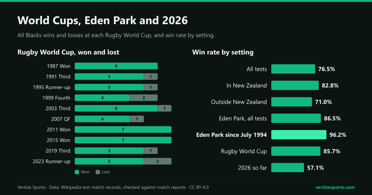 Two bar charts. All Blacks wins and losses at each Rugby World Cup from 1987 to 2023, with no losses in the title years 1987, 2011 and 2015. Win rate by setting: all tests 76.5 percent, in New Zealand 82.8, outside New Zealand 71.0, Eden Park 86.5, Eden Park since July 1994 96.2, Rugby World Cup 85.7, 2026 so far 57.1.