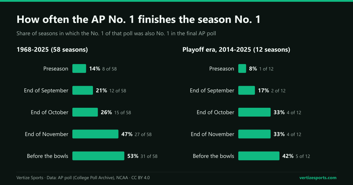 Bar charts of how often the AP No. 1 at each point finished No. 1. 1968-2025: preseason 14 percent, end of September 21, end of October 26, end of November 47, before the bowls 53. Playoff era: 8, 17, 33, 33 and 42 percent.