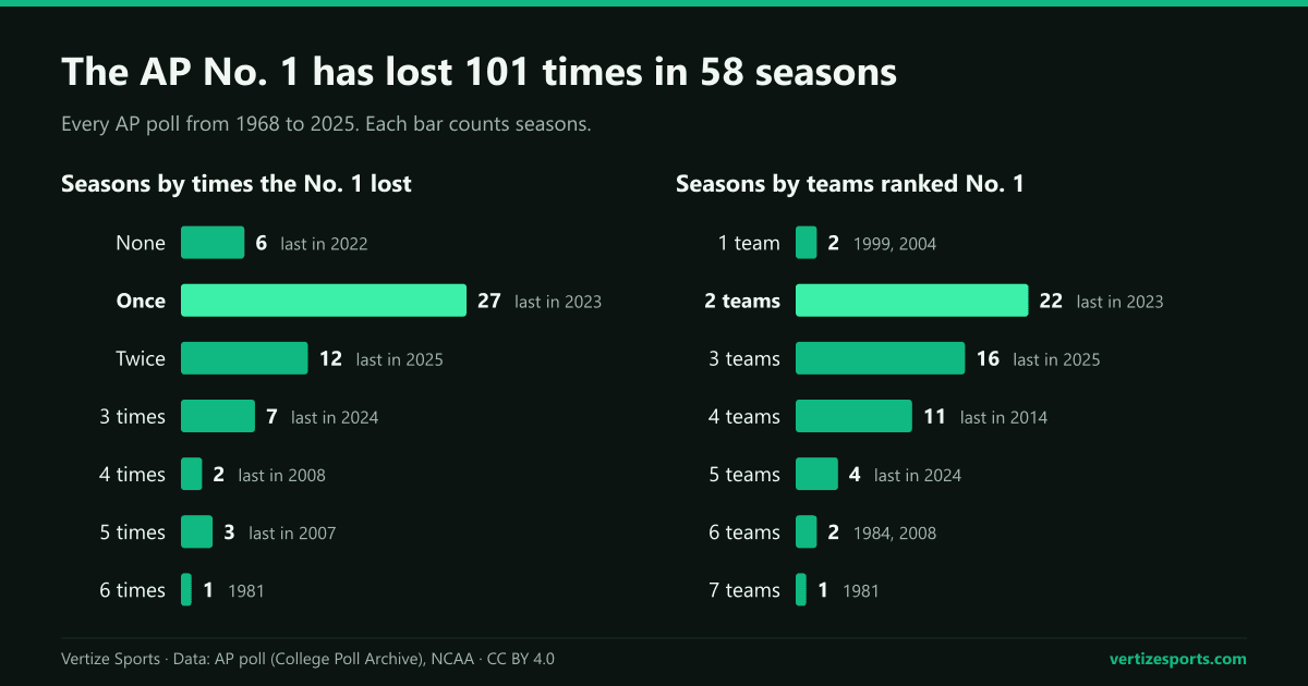 Bar charts of the AP poll, 1968-2025: one loss by the No. 1 in 27 seasons, two in 12, none in 6 and six in 1981; two different No. 1s in 22 seasons, three in 16 and one in only 2.