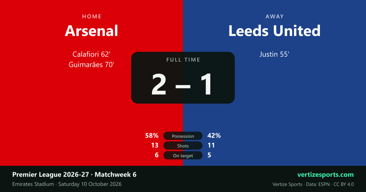 Match card: Arsenal 2, Leeds United 1 at the Emirates Stadium. Riccardo Calafiori 62 and Bruno Guimarães 70 for Arsenal, James Justin 55 for Leeds; possession 58-42, shots 13-11, on target 6-5.