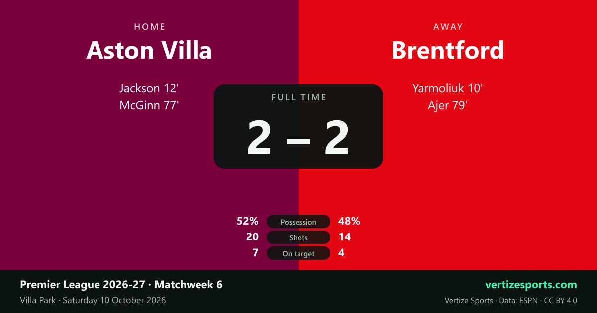 Match card: Aston Villa 2-2 Brentford at Villa Park. Villa scorers Nicolas Jackson 12' and John McGinn 77'; Brentford scorers Yehor Yarmoliuk 10' and Kristoffer Ajer 79'. Possession 52-48, shots 20-14, on target 7-4.