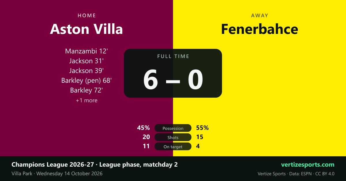 Match card: Aston Villa 6, Fenerbahce 0 at Villa Park. Goals by Johan Manzambi 12, Nicolas Jackson 31 and 39, Ross Barkley 68 (penalty) and 72, and Tammy Abraham 90; possession 45-55, shots 20-15, on target 11-4.