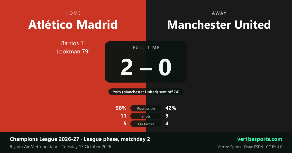 Match card: Atlético Madrid 2, Manchester United 0 at the Riyadh Air Metropolitano. Pablo Barrios 1 and Ademola Lookman 79 for Atlético; Leny Yoro sent off 74; possession 58-42, shots 11-9, on target 5-4.
