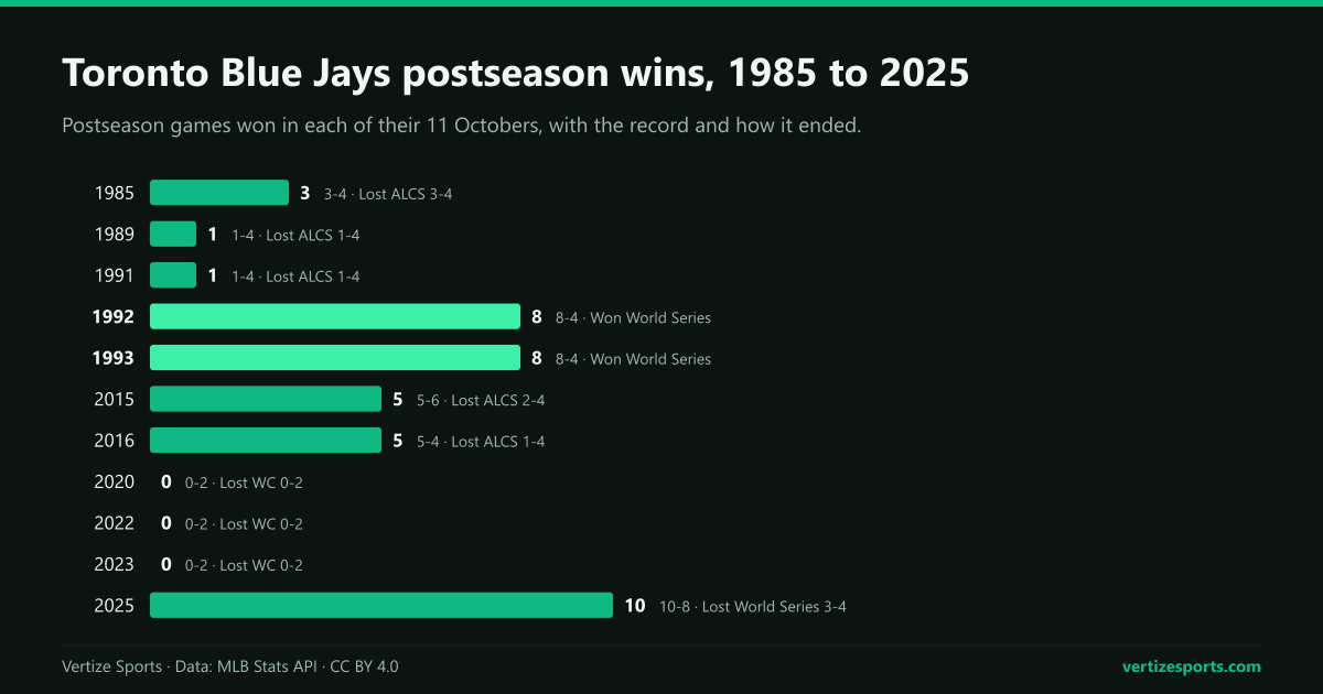 Bar chart of the Blue Jays' postseason wins in each October from 1985 to 2025, with the 1992 and 1993 title years highlighted.