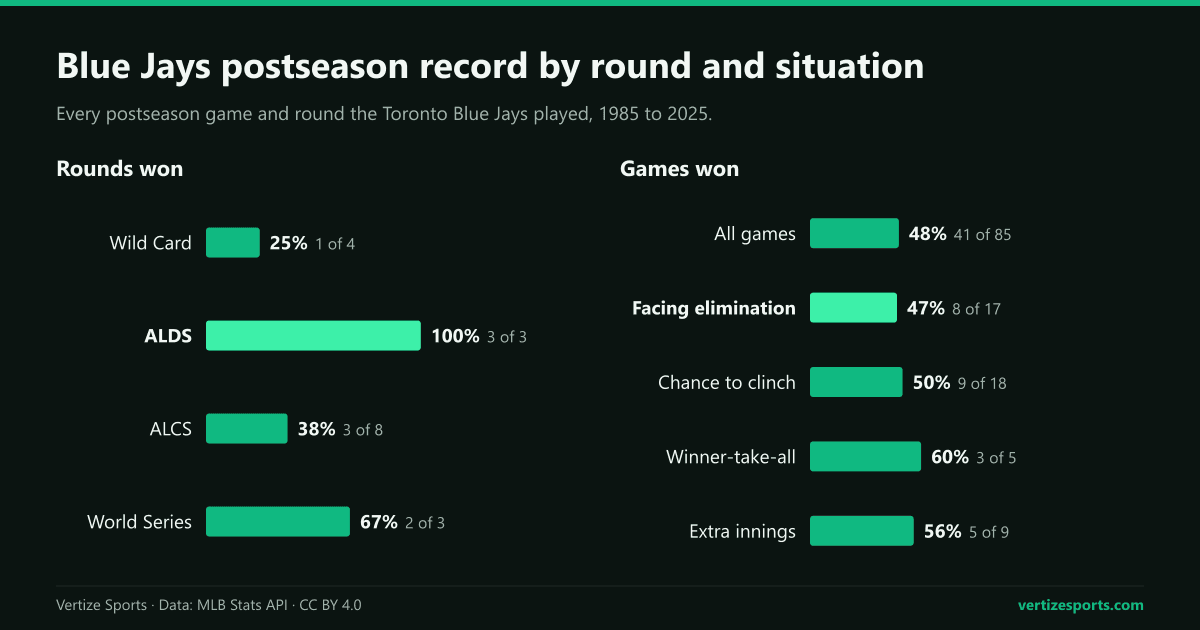 Bar charts of the Blue Jays' postseason record: rounds won are 25 percent in the Wild Card round, 100 percent in the ALDS, 38 percent in the ALCS and 67 percent in the World Series; games won are 48 percent overall and 47 percent when facing elimination.