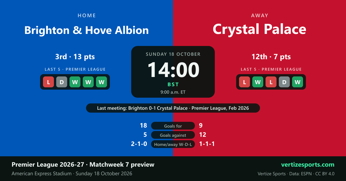 Preview card: Brighton & Hove Albion v Crystal Palace, Sunday 18 October, 14:00 BST (9:00 a.m. ET) at the American Express Stadium. Brighton 3rd on 13 points, last five league games L D W W W; Crystal Palace 12th on 7 points, L W L D W. Last meeting: Brighton 0-1 Crystal Palace, Premier League, February 2026. Goals for 18 and 9, against 5 and 12; Brighton 2-1-0 at home, Palace 1-1-1 away.