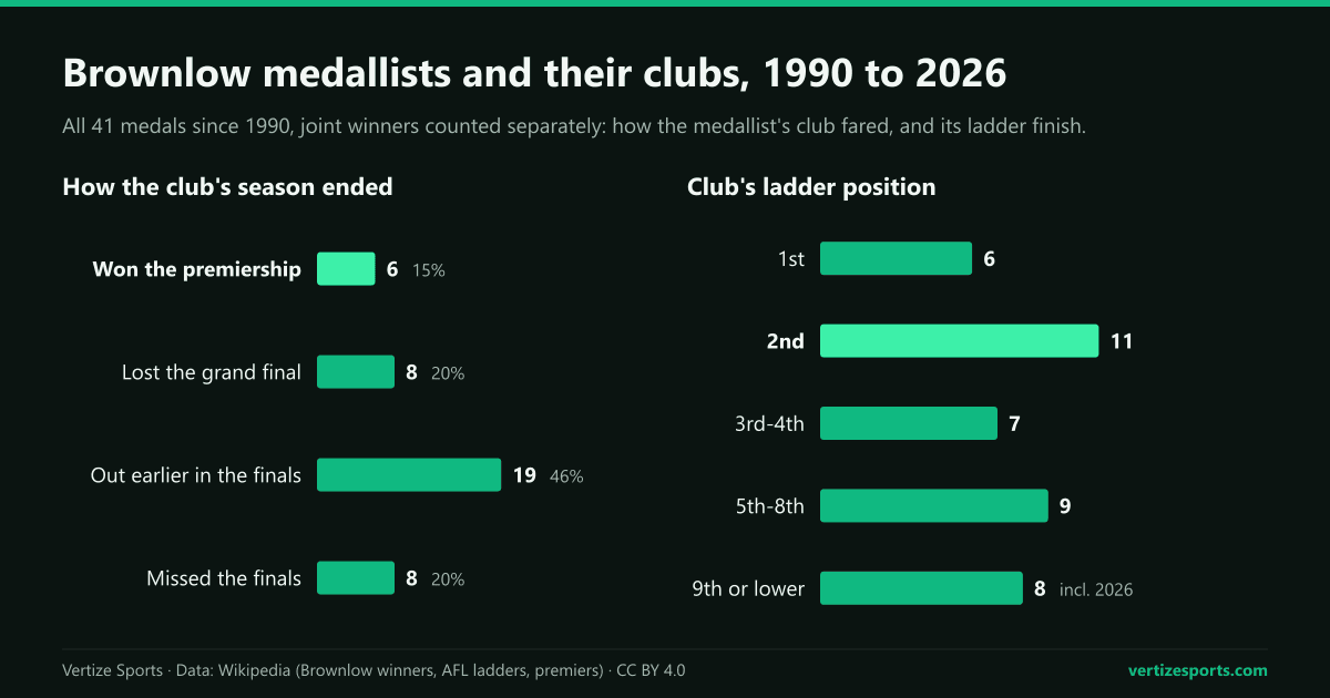 Bar charts: of 41 Brownlow medallists since 1990, 6 played for the premiers, 8 for the losing grand finalist, 19 for clubs that went out earlier in the finals and 8 for clubs that missed the finals.