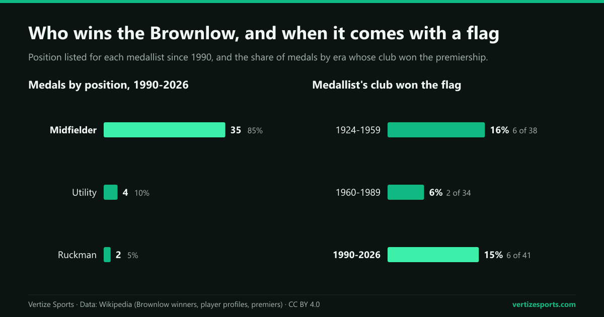 Bar charts: of 41 Brownlow medals since 1990, 35 went to midfielders, 4 to utilities and 2 to ruckmen; the medallist's club won the premiership with 16 percent of medals from 1924 to 1959, 6 percent from 1960 to 1989 and 15 percent from 1990 to 2026.