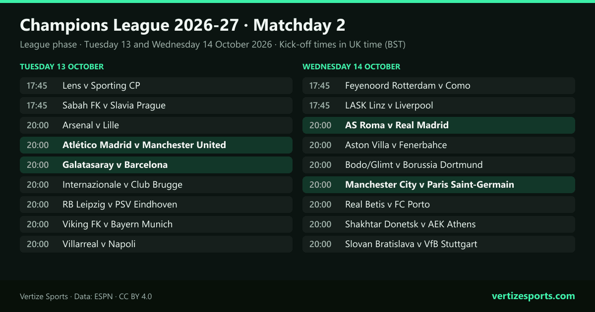 Fixtures card for Champions League matchday 2, 13 and 14 October 2026, with UK kick-off times. Highlighted: Atlético Madrid v Manchester United, Galatasaray v Barcelona, AS Roma v Real Madrid and Manchester City v Paris Saint-Germain.