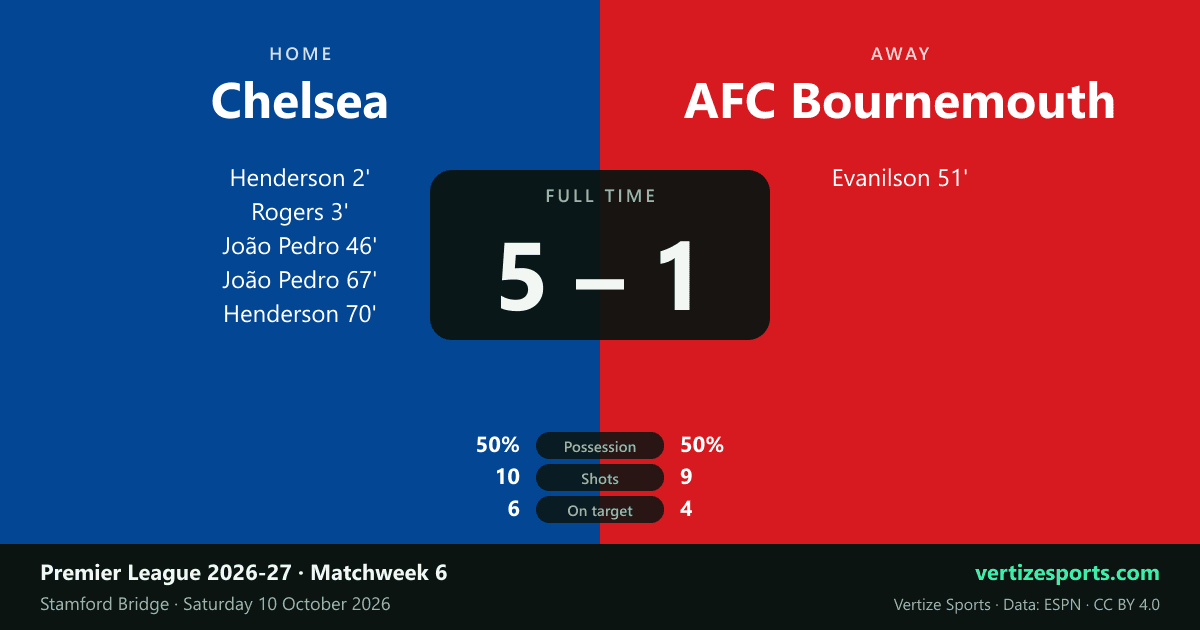 Match card: Chelsea 5, AFC Bournemouth 1. Chelsea scorers Henderson 2' and 70', Rogers 3', João Pedro 46' and 67'; Bournemouth scorer Evanilson 51'. Possession 50-50, shots 10-9, on target 6-4.
