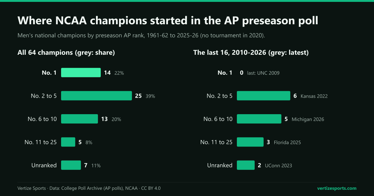 Bar charts of men's NCAA champions by preseason AP rank: of the 64 since 1961-62, 14 started No. 1 and 25 second to fifth; of the 16 since 2010, none started No. 1.