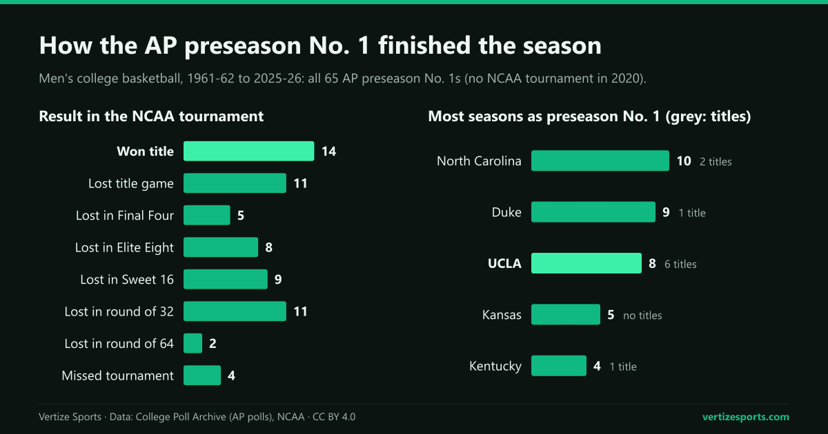 Bar charts: of 64 AP preseason No. 1s since 1961-62, 14 won the title, 11 lost the final and 13 lost before the Sweet 16. North Carolina has been the preseason No. 1 in 10 seasons, Duke in nine, UCLA in eight with six titles and Kansas in five without one.