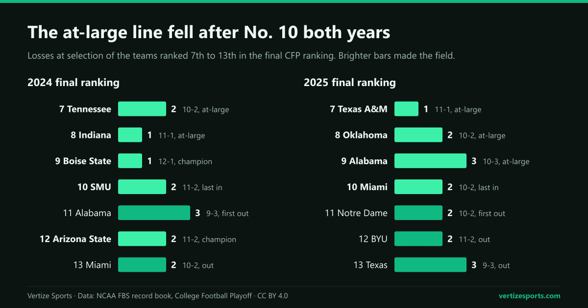 Bar charts of the teams ranked 7th to 13th in the 2024 and 2025 final CFP rankings by losses: No. 10 made the field both years and No. 11 did not, and No. 9 Alabama got in at 10-3 in 2025.
