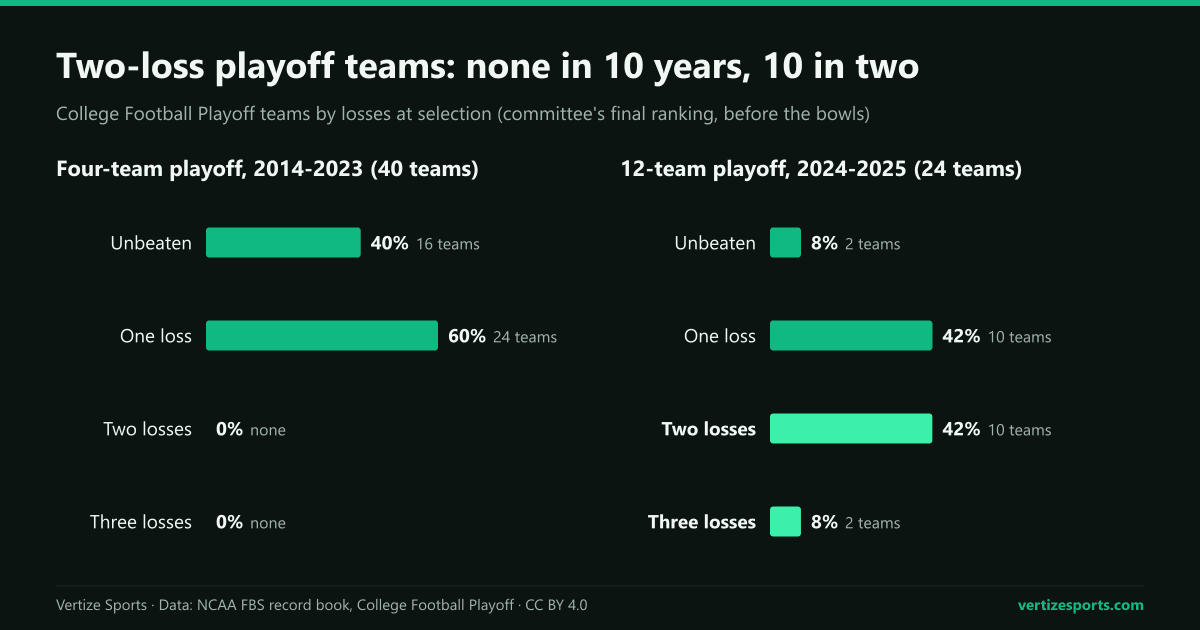 Bar charts of playoff teams by losses at selection. Four-team era: 16 unbeaten, 24 with one loss. 12-team era: 2 unbeaten, 10 with one loss, 10 with two, 2 with three.