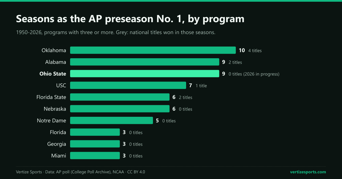 Bar chart of seasons as the AP preseason No. 1 by program, 1950-2026: Oklahoma 10 with 4 titles, Alabama 9 with 2, Ohio State 9 with none, USC 7 with 1.