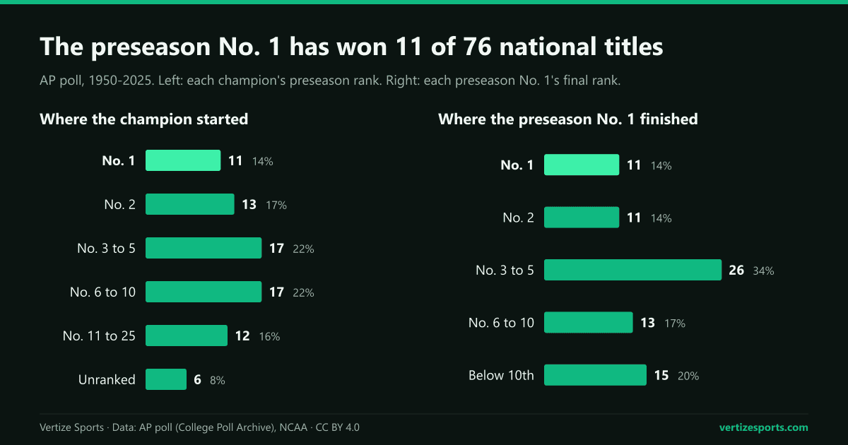 Bar charts of the AP poll, 1950-2025: champions by preseason rank, with 11 from No. 1, 13 from No. 2 and 6 unranked, and preseason No. 1s by final rank, with 11 first and 15 below 10th.