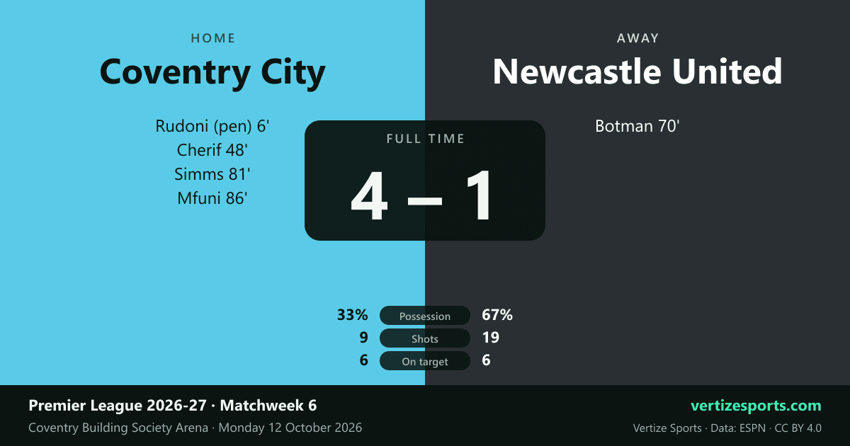 Match card: Coventry City 4, Newcastle United 1. Coventry scorers Rudoni (penalty) 6', Cherif 48', Simms 81' and Mfuni 86'; Newcastle scorer Botman 70'. Possession 33-67, shots 9-19, on target 6-6.