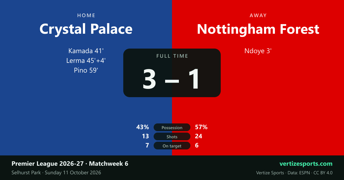 Match card: Crystal Palace 3, Nottingham Forest 1 at Selhurst Park. Palace scorers Kamada 41', Lerma 45'+4' and Pino 59'; Forest scorer Ndoye 3'. Possession 43% to 57%, shots 13 to 24, on target 7 to 6.