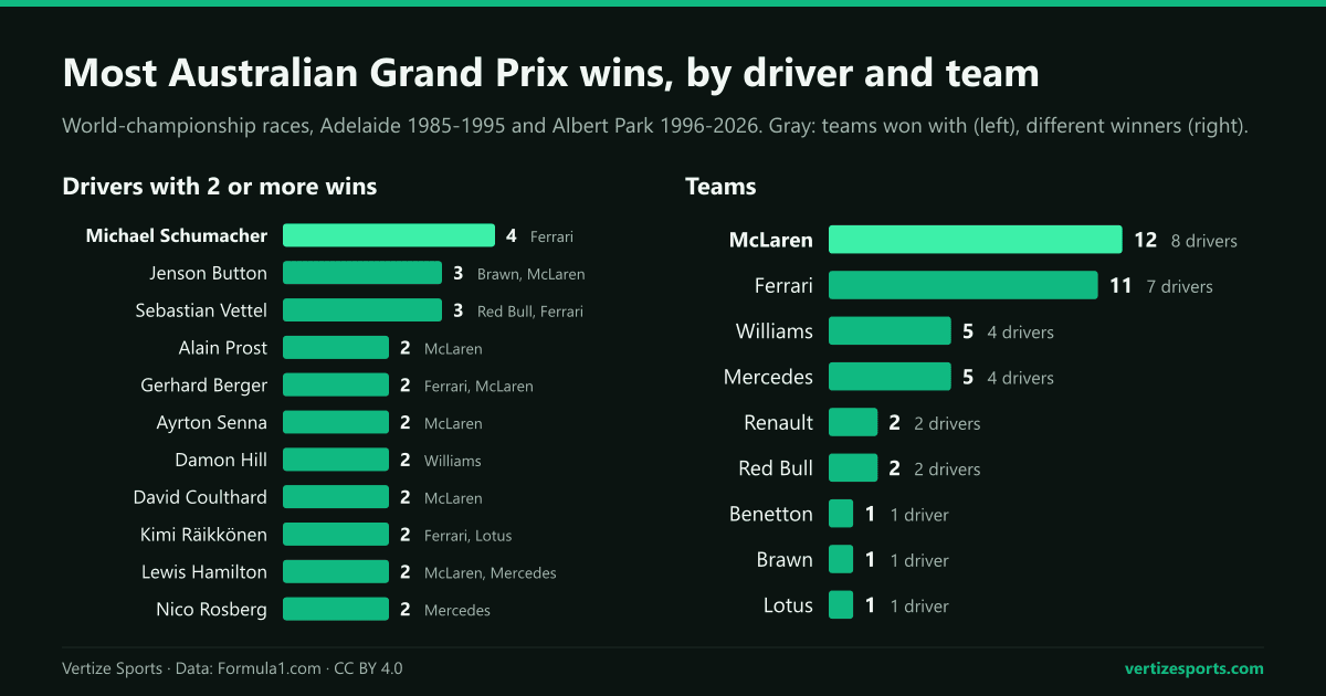 Bar charts of Australian Grand Prix wins from 1985 to 2026 for drivers with two or more, led by Michael Schumacher with four, and for teams, led by McLaren with 12 and Ferrari with 11.