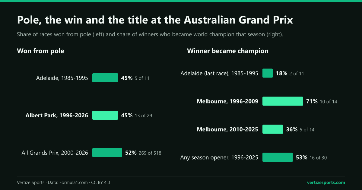 Bar charts: pole won 45 percent of Australian Grands Prix at both Adelaide and Albert Park, against 52 percent of all Grands Prix since 2000; the Melbourne winner became champion 71 percent of the time from 1996 to 2009 and 36 percent from 2010 to 2025.