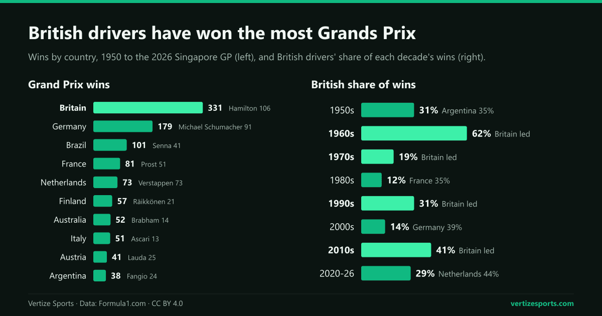Two bar charts: Grand Prix wins by country, led by Britain with 331 and Germany with 179, and the British share of each decade's wins, 12 to 62 percent.