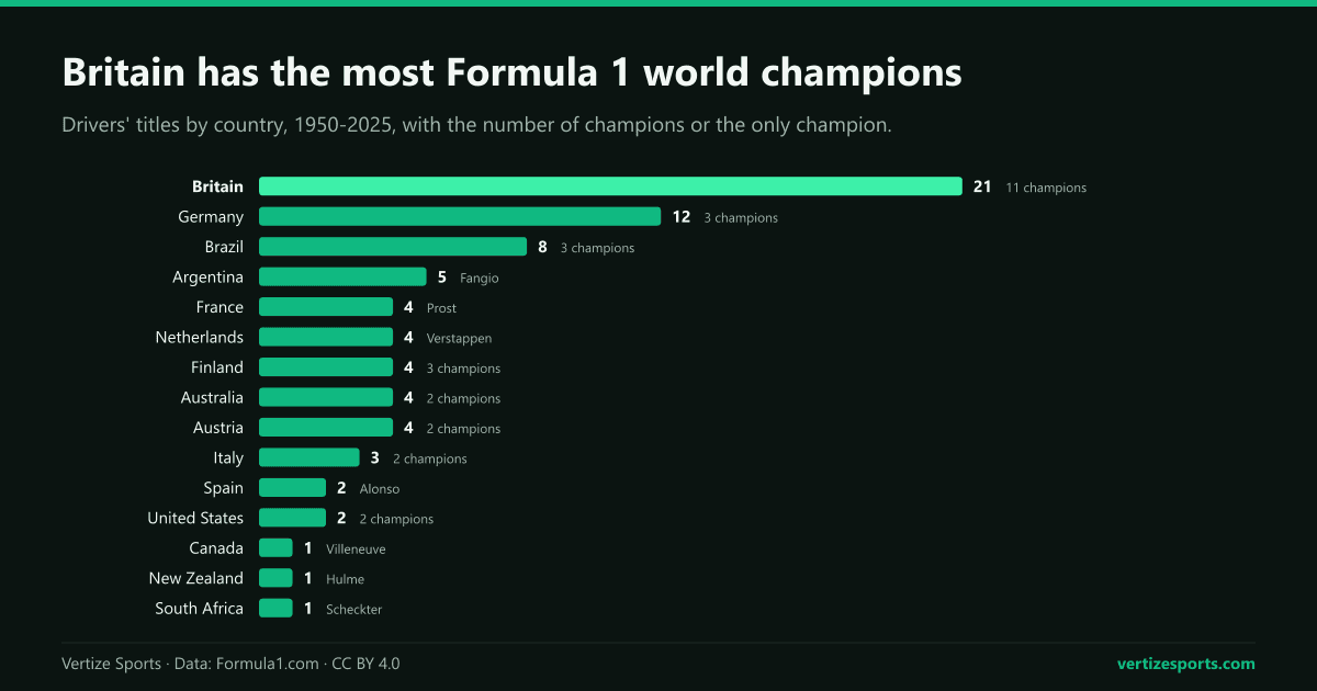 Bar chart of Formula 1 drivers' titles by country, 1950 to 2025, led by Britain with 21 from 11 champions, Germany with 12 and Brazil with 8.