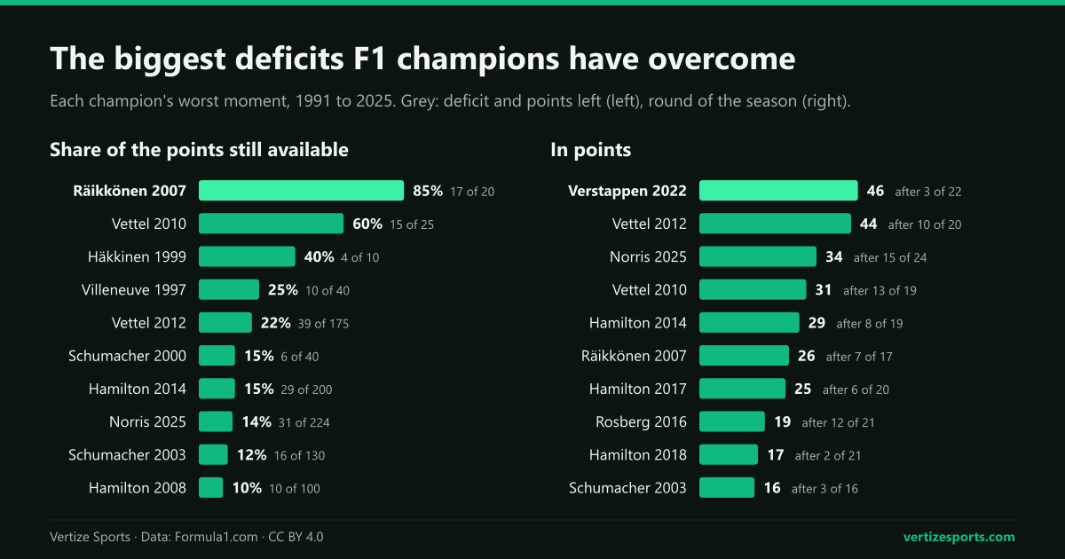 Bar charts of the biggest deficits overcome by F1 champions since 1991: Räikkönen 2007 leads as a share of the points left, 85 percent, and Verstappen 2022 in points, 46.