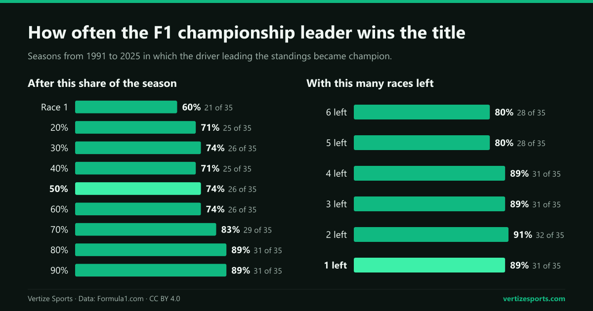 Bar charts of how often the F1 championship leader won the title from 1991 to 2025: 60 percent after the first race, 74 percent at halfway and 89 percent before the final race.