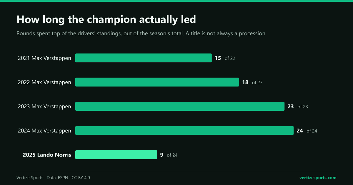 Bar chart of how many rounds each champion led the standings: 15 of 22 in 2021, 18 of 23 in 2022, 23 of 23 in 2023, 24 of 24 in 2024 and 9 of 24 in 2025.