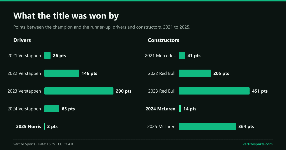 Two bar charts of Formula 1 title margins from 2021 to 2025. Drivers: 26, 146, 290, 63 and 2 points. Constructors: 41, 205, 451, 14 and 364 points.