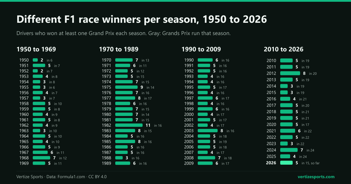Bar charts of different F1 race winners per season since 1950: 11 in 1982, the record, and five in 2026 so far.