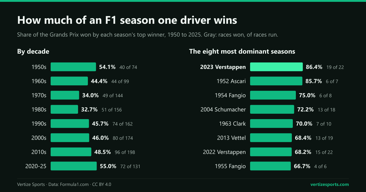 Bar charts of the share of F1 Grands Prix won by each season's top winner: 33 to 34 percent in the 1970s and 1980s, 55 percent from 2020 to 2025, and 86.4 percent for Max Verstappen in 2023.