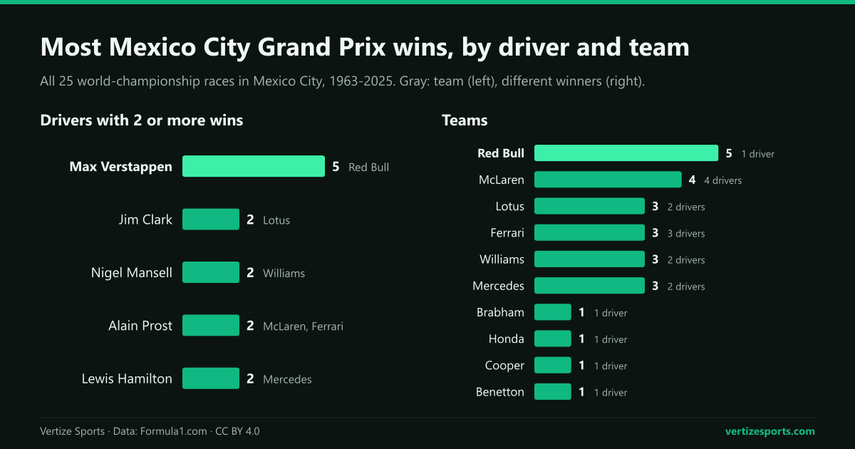 Bar charts of Formula 1 wins in Mexico City, 1963 to 2025: Max Verstappen five and four drivers with two; Red Bull five, McLaren four and four teams with three.