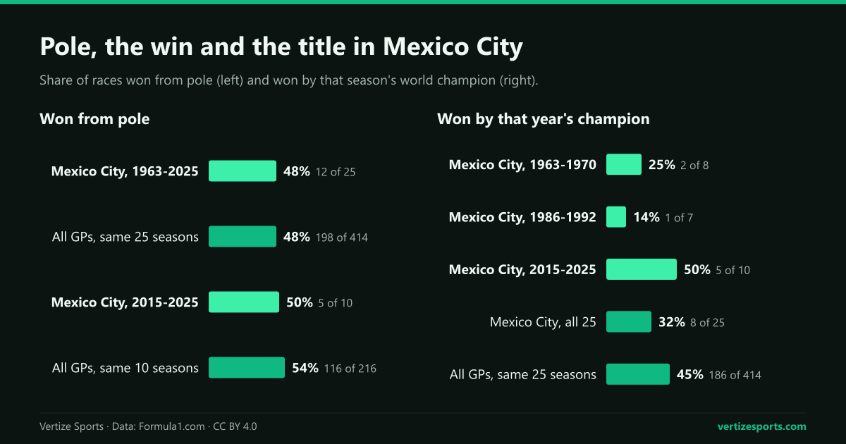 Bar charts: pole won 48 percent of the races in Mexico City, the same as in all Grands Prix of those seasons; the winner became champion 32 percent of the time, against 45 percent.