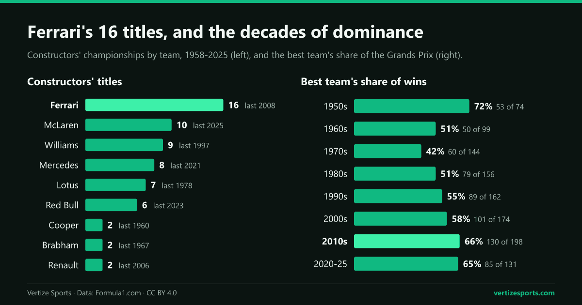 Two bar charts: constructors' championships by team from 1958 to 2025, led by Ferrari with 16, McLaren 10 and Williams 9; and the best team's share of Grands Prix won by decade, lowest in the 1970s at 42 percent and highest since the 1950s in the 2010s at 66 percent.