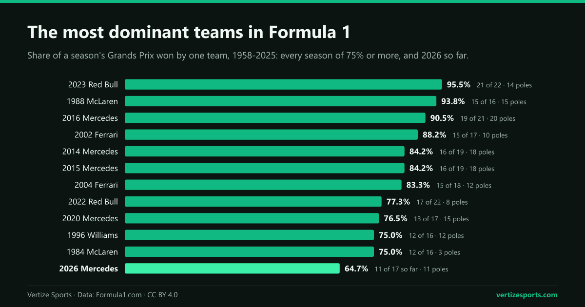 Bar chart of the 11 Formula 1 team seasons since 1958 with at least 75 percent of the Grands Prix won, from Red Bull 2023 at 95.5 percent to McLaren 1984 and Williams 1996 at 75 percent, and Mercedes 2026 so far at 64.7 percent.
