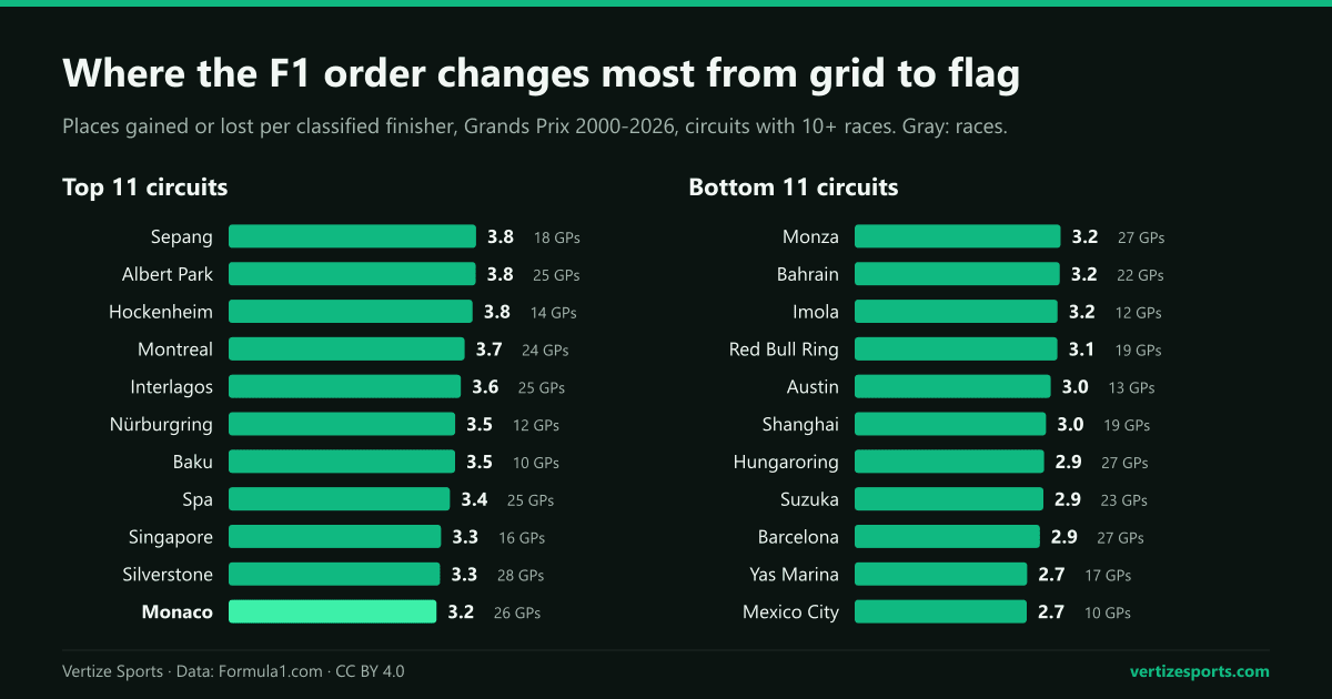 Bar charts of places gained or lost per classified finisher at 22 Formula 1 circuits since 2000, from 3.8 at Sepang to 2.7 at Mexico City.