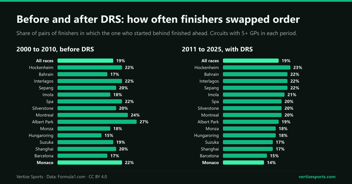 Bar charts of the share of pairs of Formula 1 finishers whose order reversed, 2000 to 2010 and 2011 to 2025, at 15 circuits: 19 percent overall in both periods.