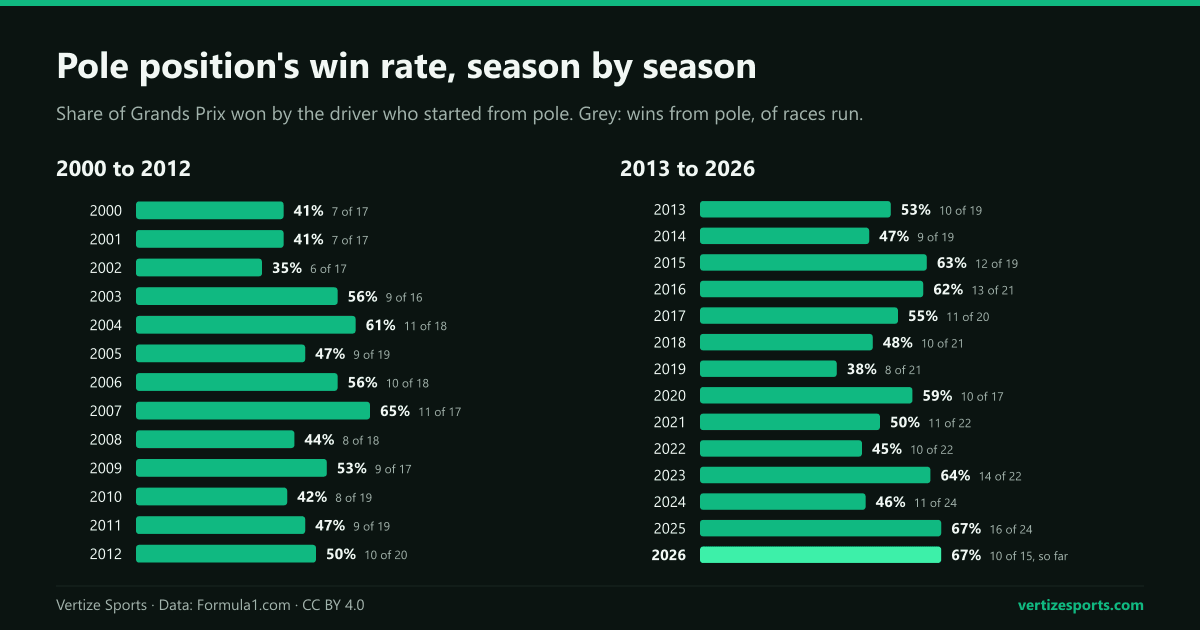 Bar charts of the share of Grands Prix won from pole each season since 2000, from 35 percent in 2002 to 67 percent in 2025 and 2026.